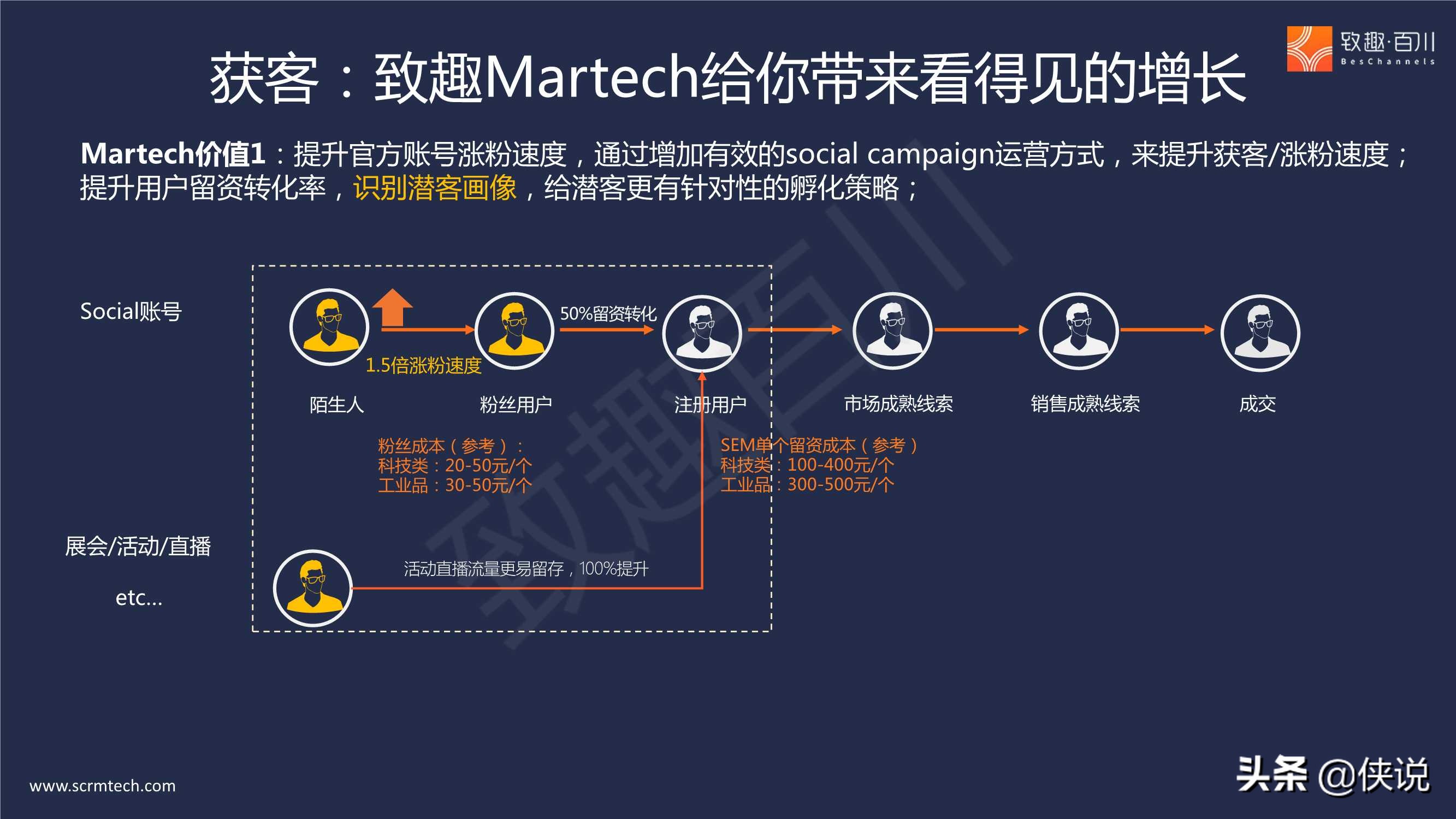 B2B多产品线集团外企如何落地营销数字化（报告）