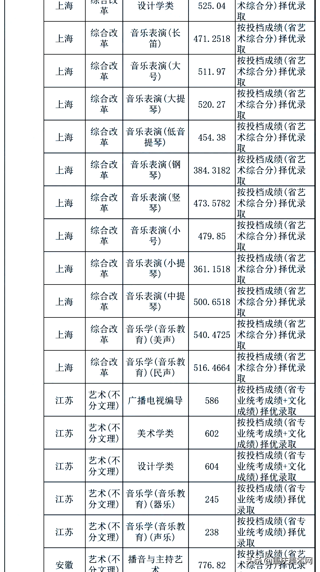 全国双一流院校2020年美术类专业及文化录取线大汇总