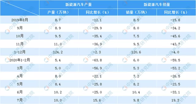 2020年1-7月動力電池產(chǎn)量分析