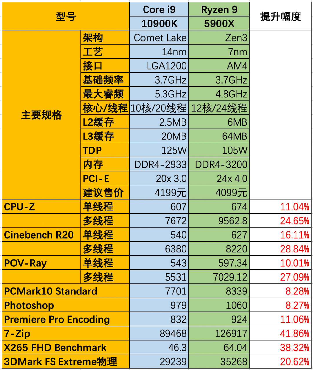 逆转未来！锐龙9 5950X/5900X首测