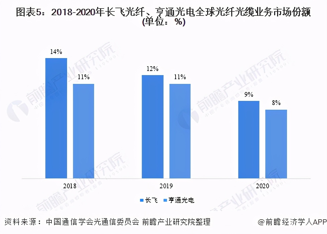 2021年中国通信光纤光缆行业龙头企业对比：长飞光纤VS亨通光电