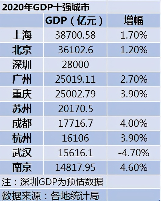 gdp全国城市排名(重庆gdp全国城市排名)