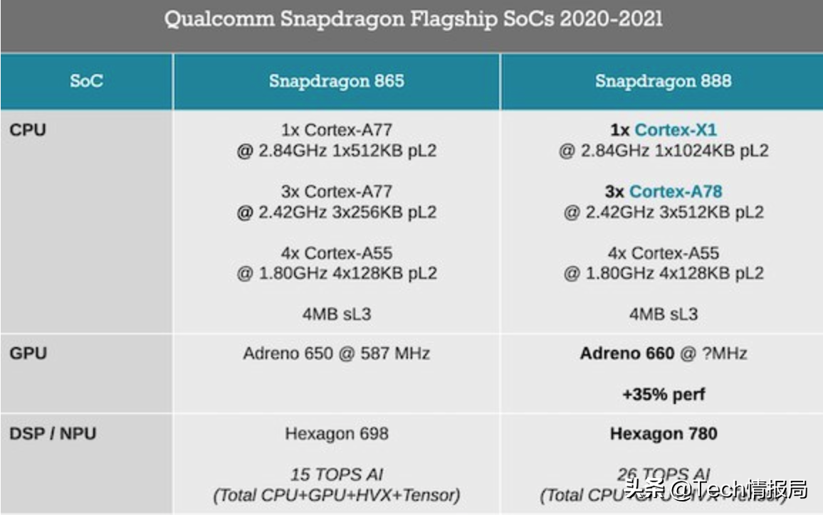 高通骁龙888被曝翻车：频率被锁、功耗极差，安卓新旗舰阵亡？