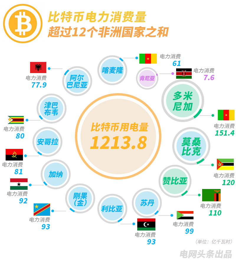 比特幣挖礦1年要用多少電？超過160多個(gè)國家