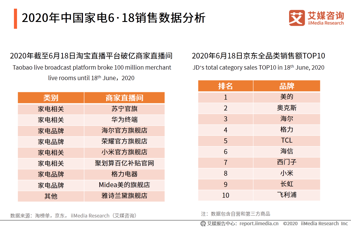 2020年5-6月中国家电行业分析：一季度家电累计出