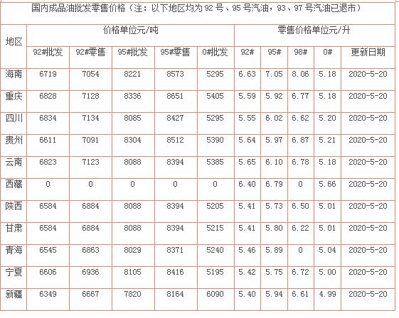 今日油价消息：今天5月20日调整后，加油站92、