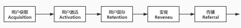 裂变=用户增长?带你重新认识增长