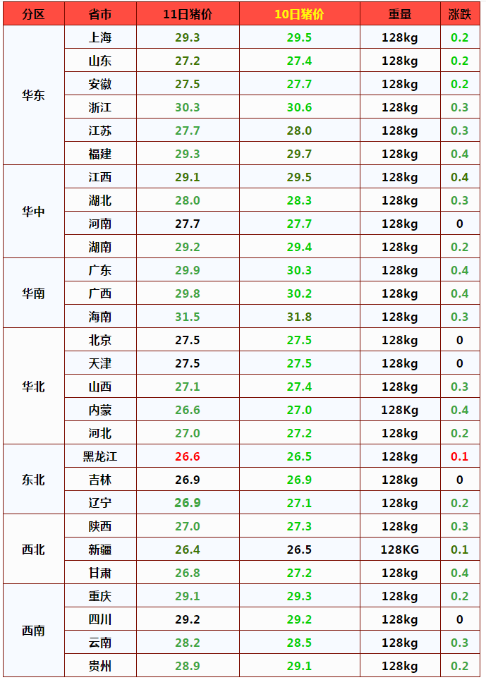 猪价滑坡，行情“8连跌”，3月猪价要探底12元？2个好消息