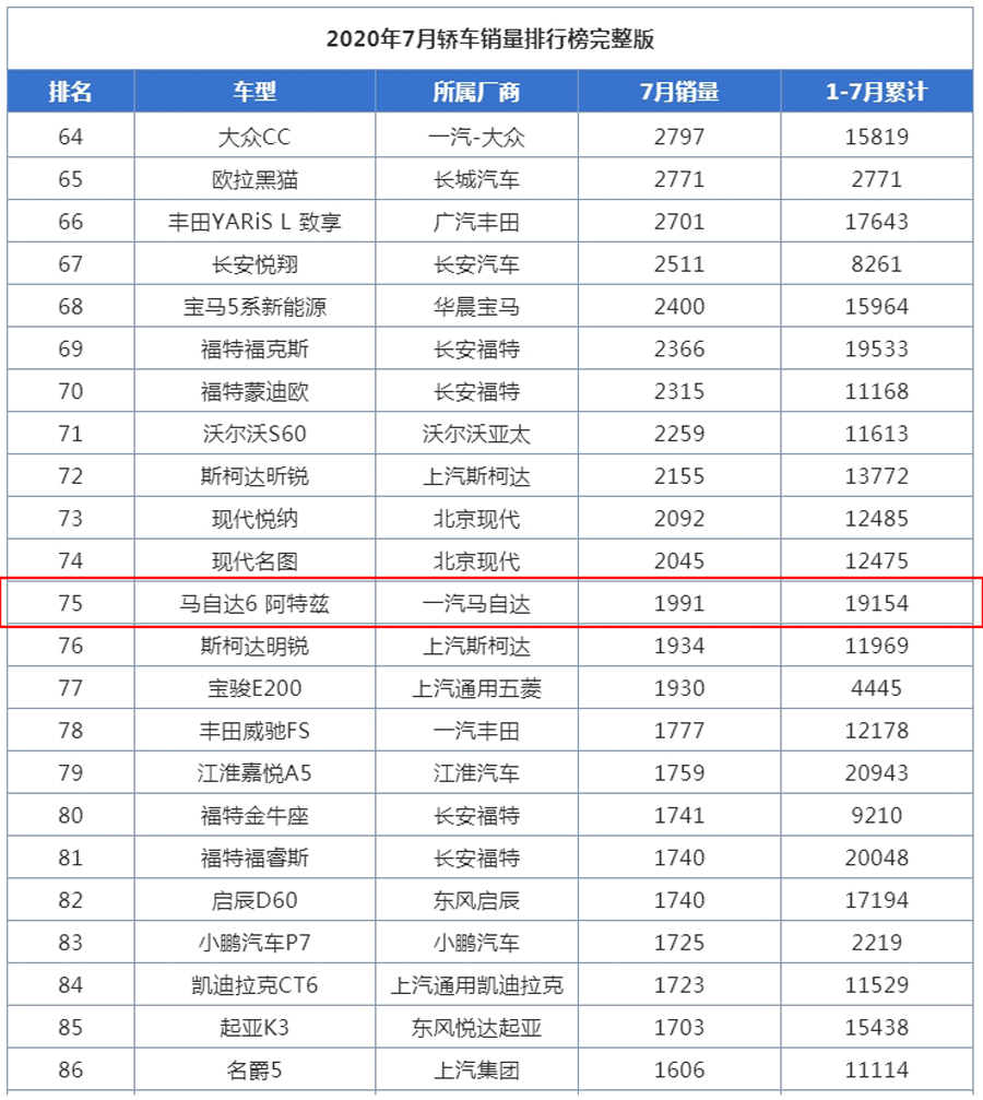 上市整整一年，换代阿特兹现在混得咋样了？