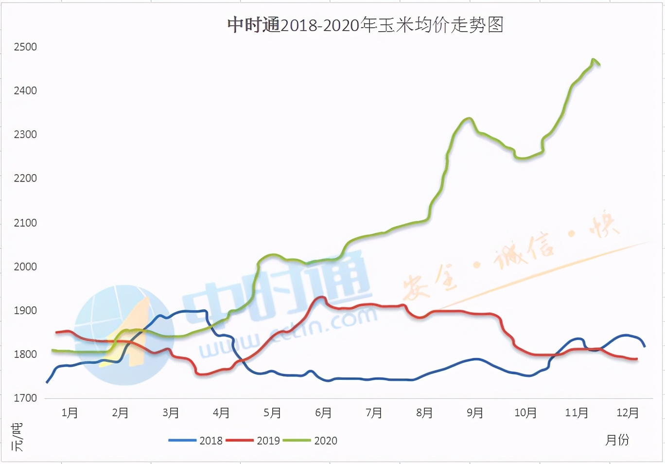 玉米大幅掉价，能够持续多久？