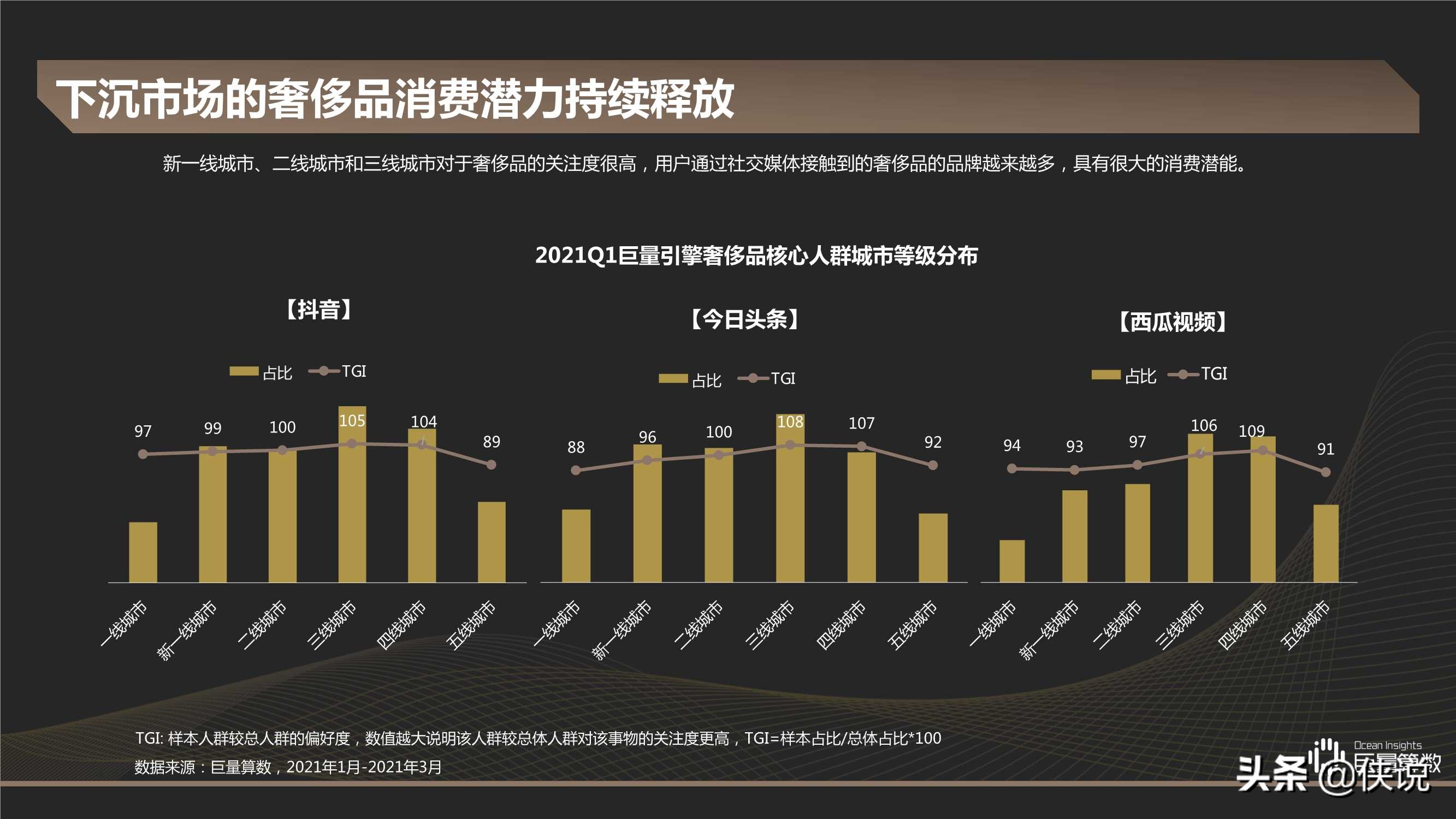 2021Q1奢侈品行业季度洞察报告（巨量引擎）