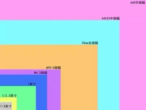 APS-C画幅，全画幅有何区别？为什么要买全画幅？