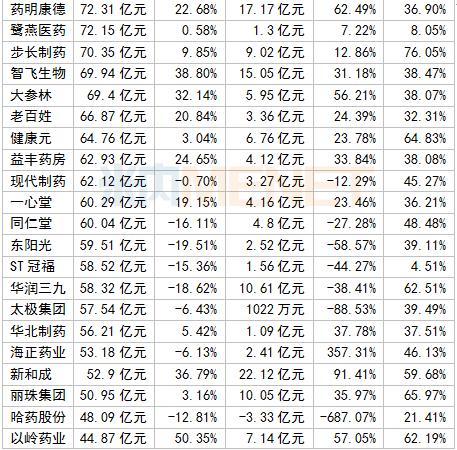 339家国内医药企业最新业绩公布，有20家净利润超10亿