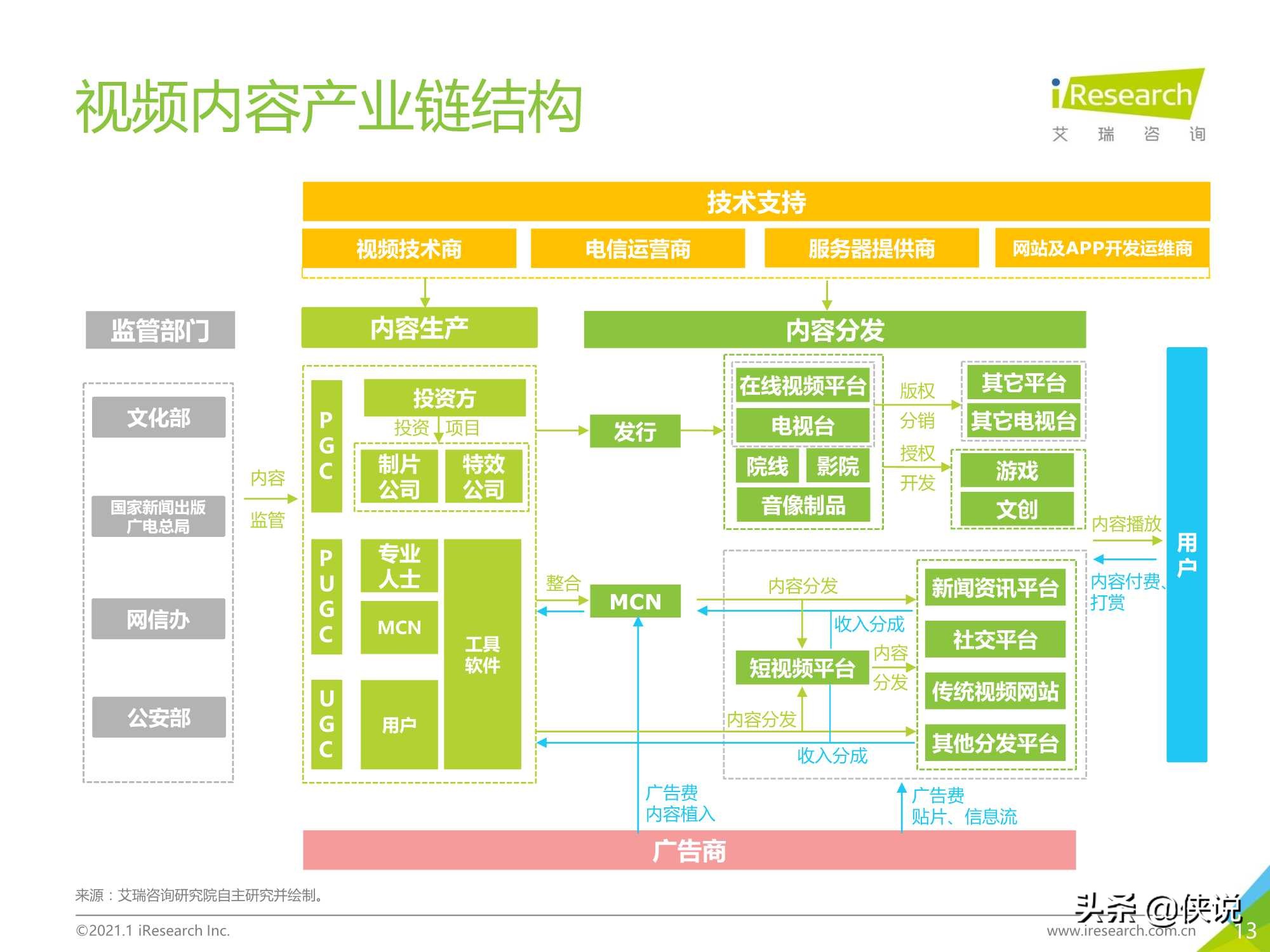 艾瑞：2020年中国视频内容全产业链发展研究报告