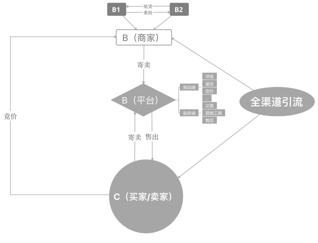 二手奢侈品淘金，超级玩家如何养成？