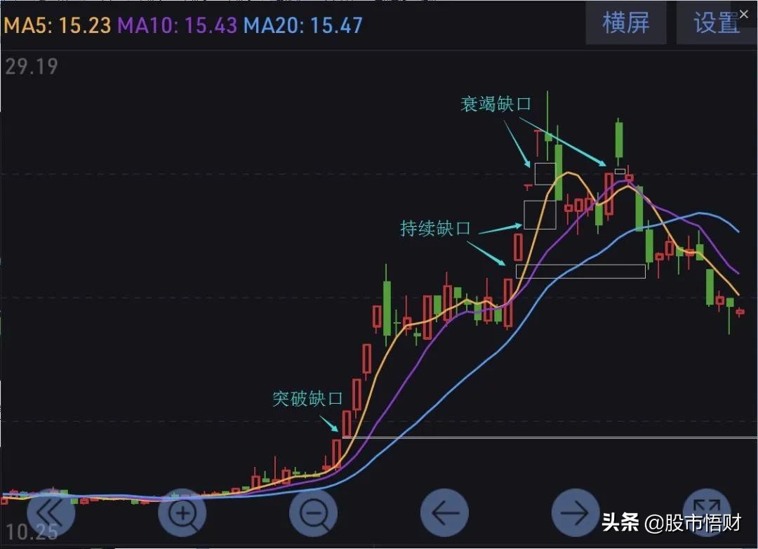 看K线必学的经典“缺口理论”