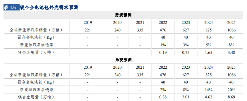 镁行业深度报告：底部反转已现，汽车轻量化拉开长期增长空间