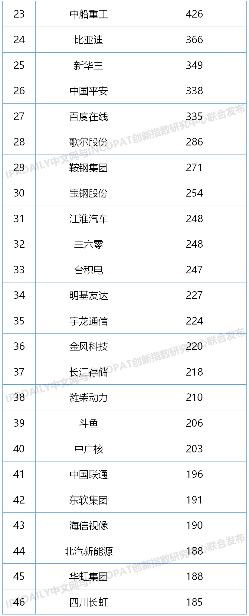 2020上半年中國企業(yè)發(fā)明授權專(zhuān)利排行榜（TOP100）