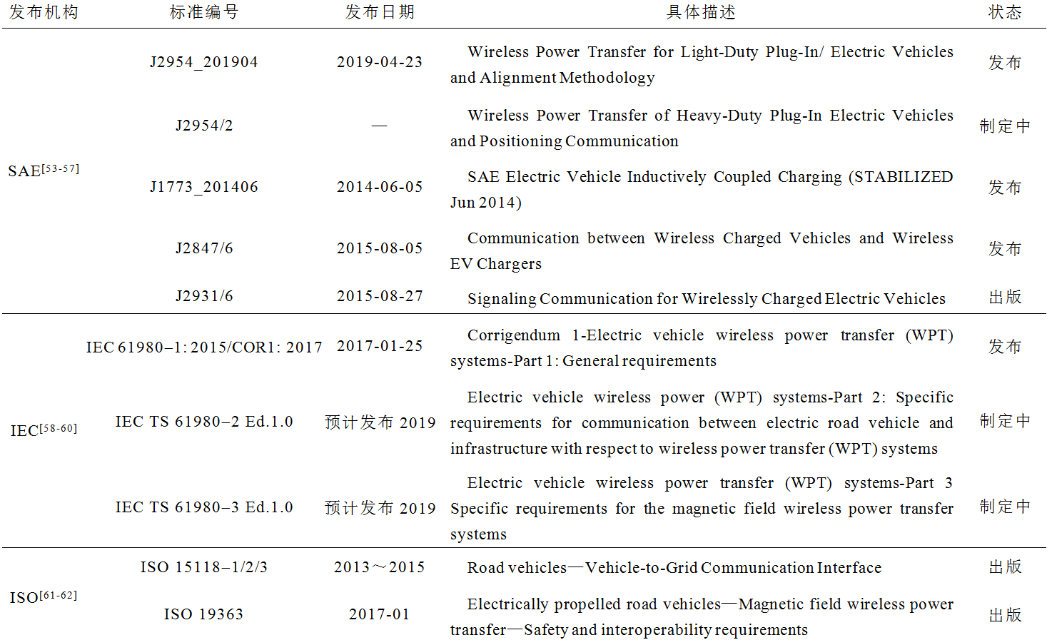 國內(nèi)外電動汽車無線充電的相關標準制定情況