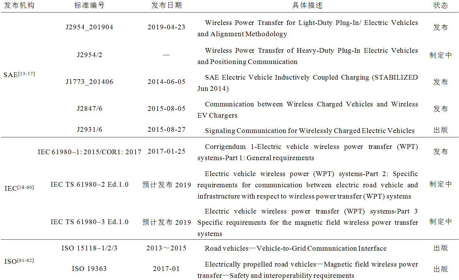 國內(nèi)外電動汽車無線充電的相關(guān)標準制定情況