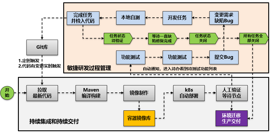 对DevOps过程实践的一些思考和总结