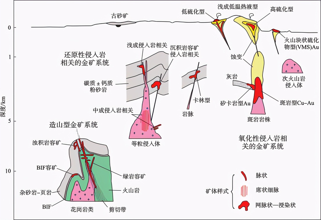 3種主要類型金礦床成礦特征、成礦條件及找礦意義