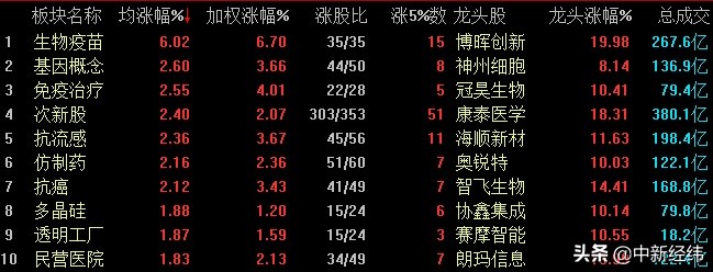 创指半日涨近1.5% 医药行业再显强势