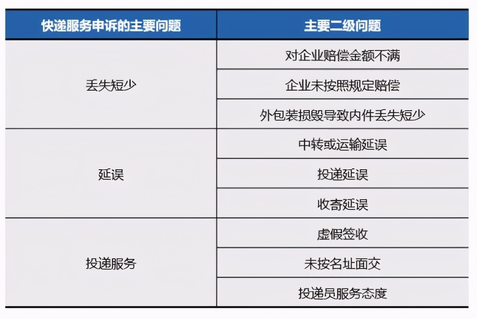 从申诉率看各家快递企业近半年的表现（二）