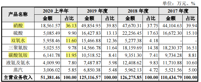 华尔泰关联方数据披露差异，屡遭环保处罚，被责令限产整改