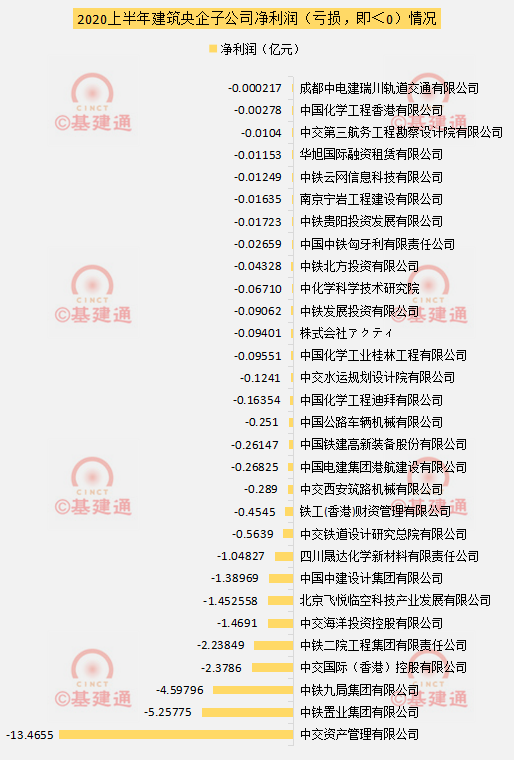 集体下滑？220家建筑央企子公司净利润排行榜新鲜出炉
