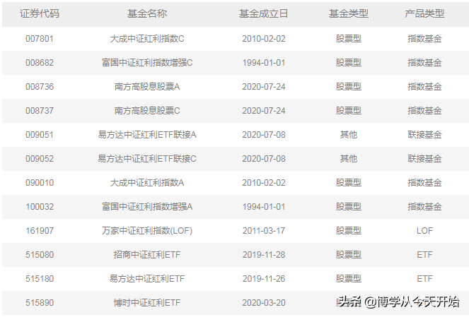 红利指数基金买哪个最好？搞清楚这四大红利指数是核心