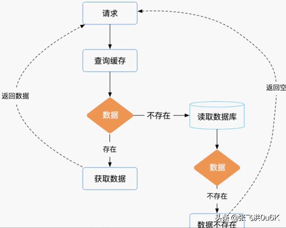 如何破解缓存穿透和并发？