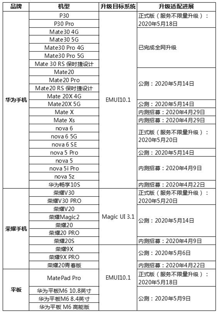 EMUI 10.1全新升級进展公布，也许你的手机已能够升級你却不清楚