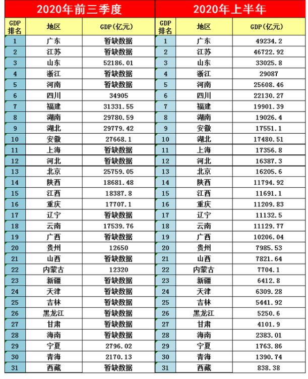 山东2020前三季度GDP增长1.9%，新旧动能转换初现成效