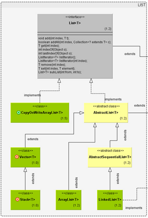 JAVA集合框架中的常用集合及其特点、适用场景、实现原理简介