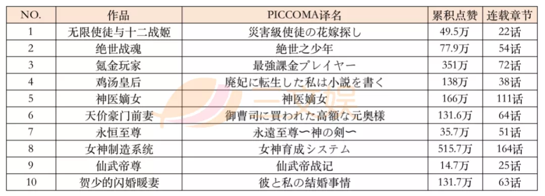 年充值额24亿元的漫画平台PICCOMA