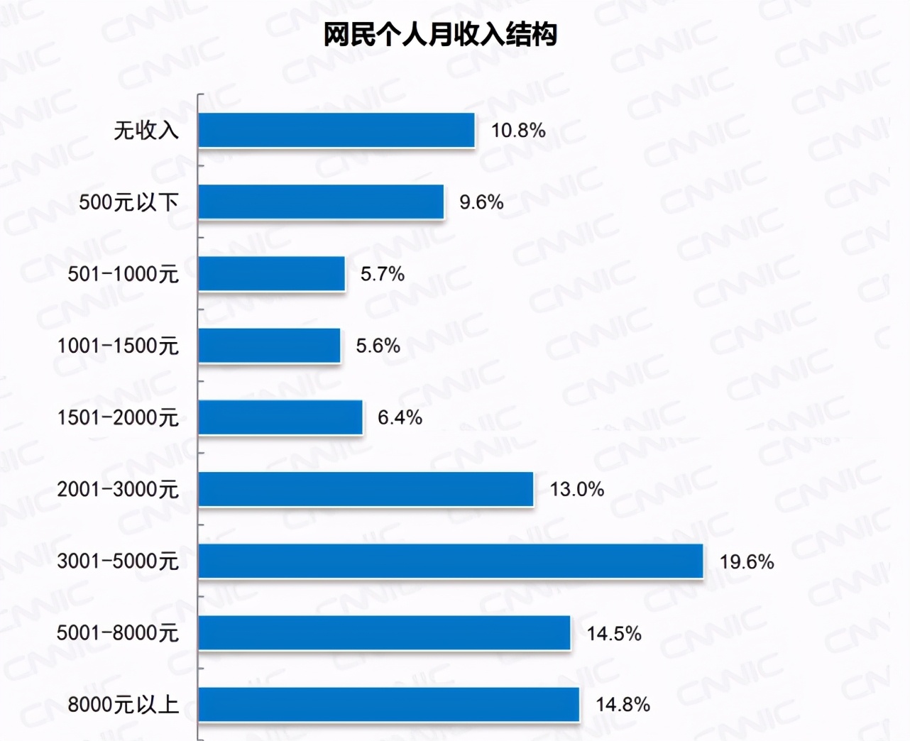 网民规模近10亿！近4成月收入2000元以下，不到3成在5000元以上