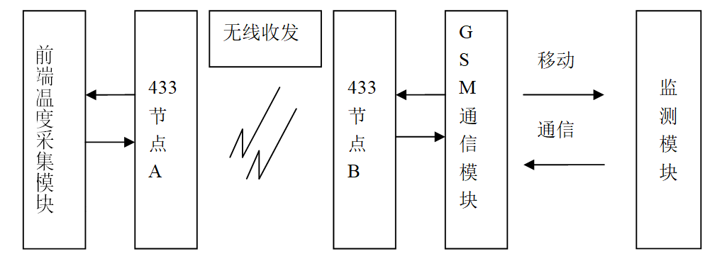 应用无线传感器网络理论设计温湿度采集监测系统