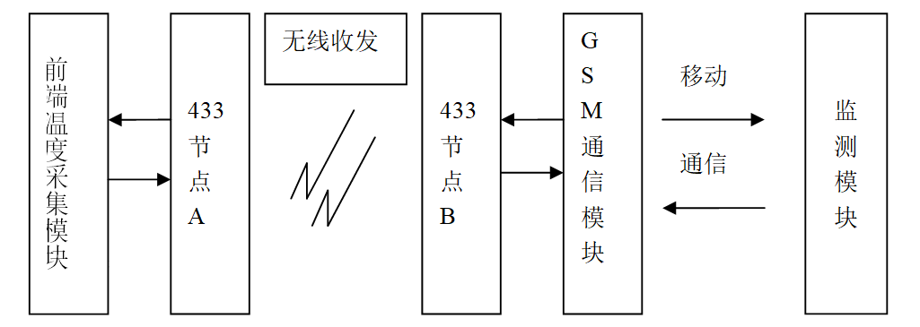 應(yīng)用無(wú)線傳感器網(wǎng)絡(luò)理論設(shè)計(jì)溫濕度采集監(jiān)測(cè)系統(tǒng)