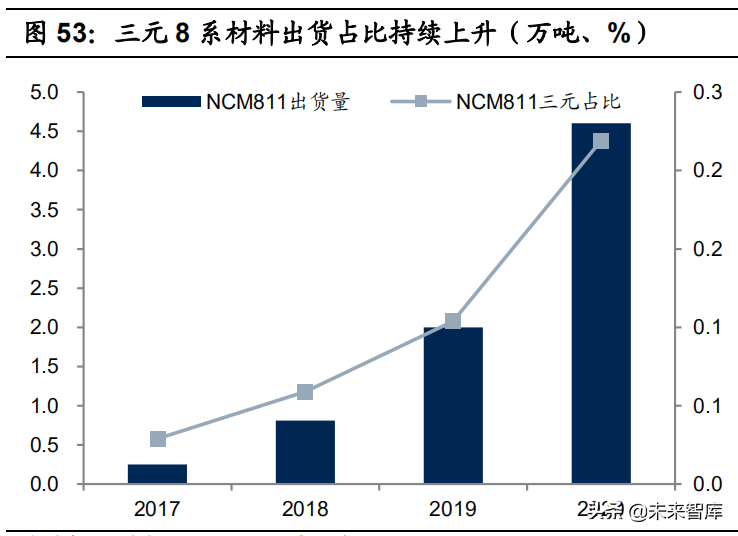 锂电正极材料行业深度报告：看好有资源属性的一体化正极龙头