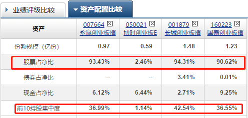 大数据科学选基金，6大分类中选出最强创业板指数基金，值得拥有