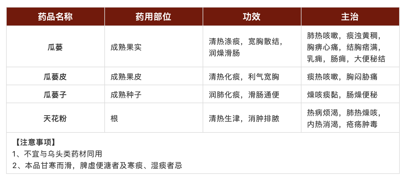 从《诗经》里走出来的中药——瓜蒌