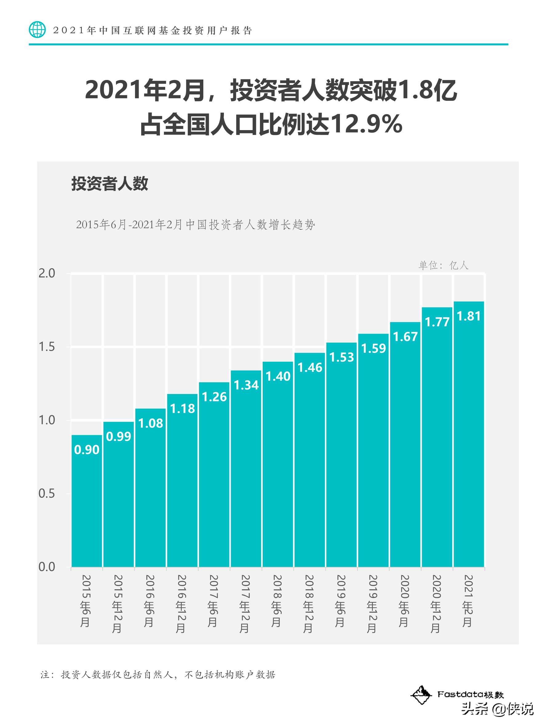 2021年中国互联网基金投资用户报告