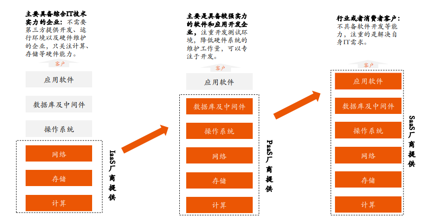 云计算行业研究与投资策略：云计算已站上浪潮之巅