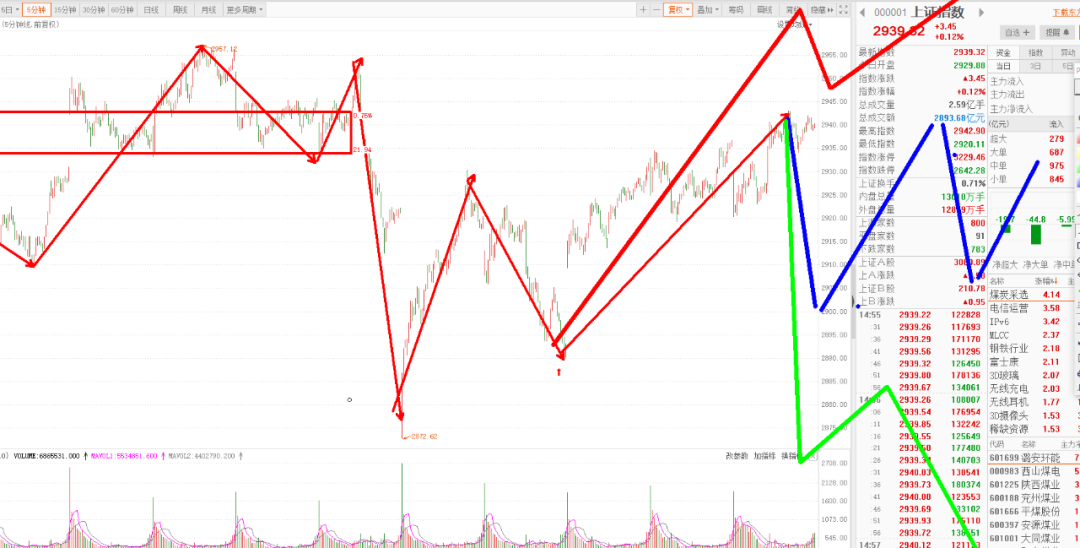 场资金谨慎，如何玩转医药和科技品种