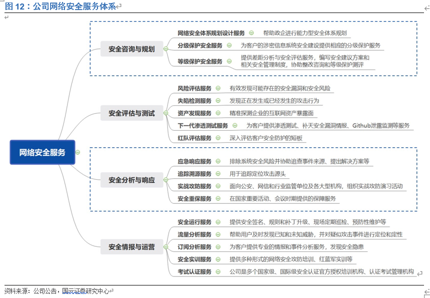 奇安信投资价值分析：网安新思维，聚焦新赛道