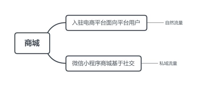 小程序商城交易中的信任问题