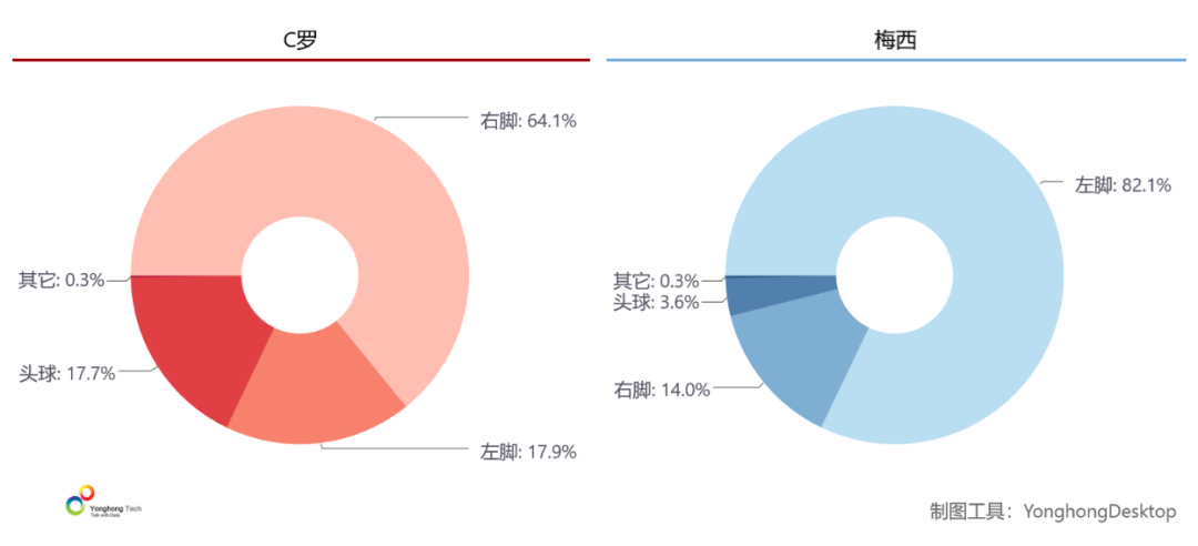 大数据全方位对比足坛双骄，5张图告诉你C罗梅西谁更强？