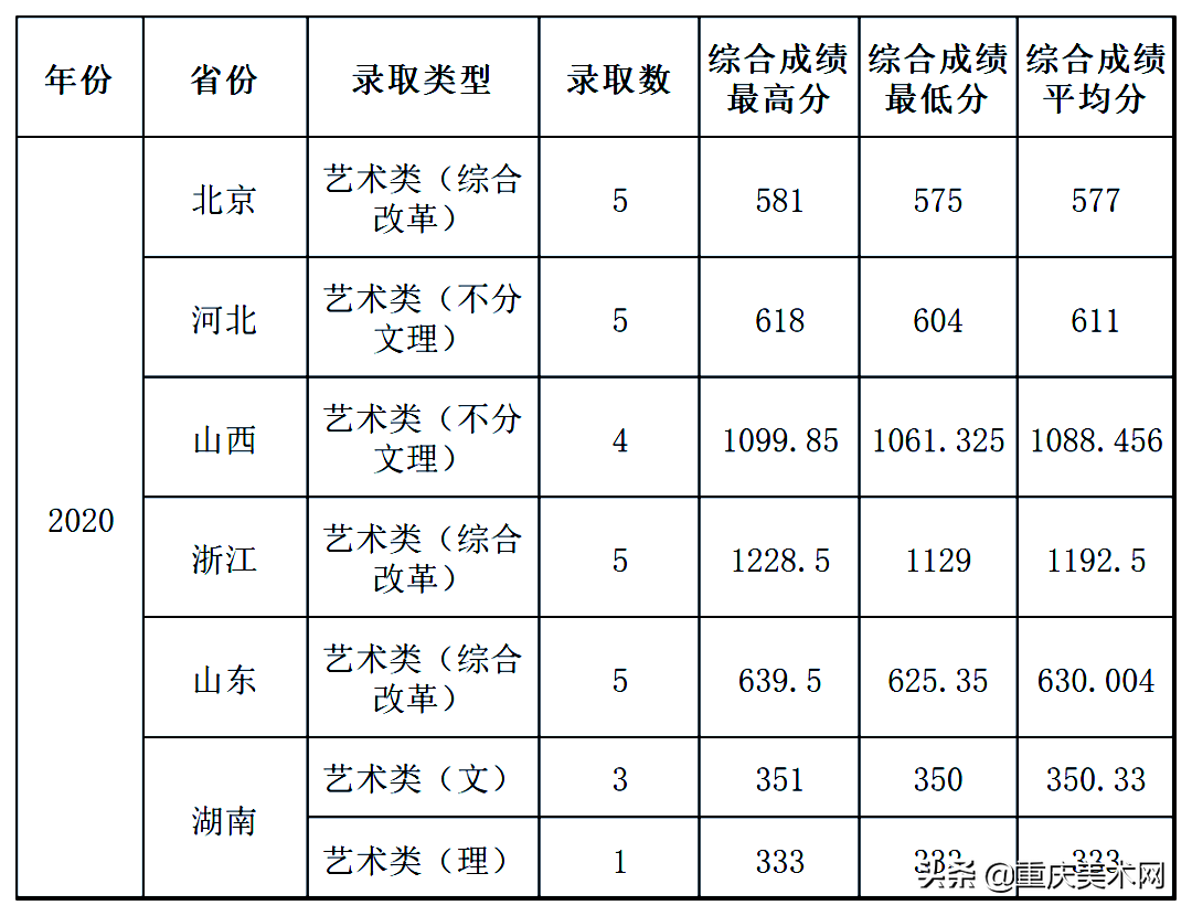 全国双一流院校2020年美术类专业及文化录取线大汇总