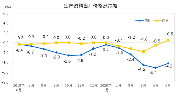 统计局：6月PPI同比下降3.0%